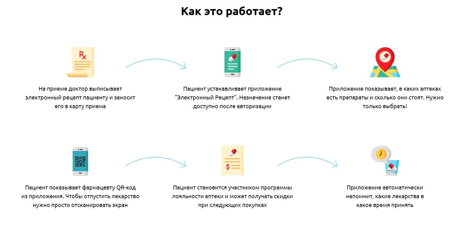 Как долго оформляется электронная медицинская карта