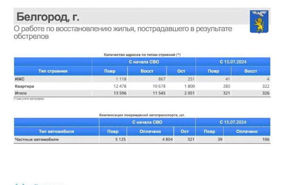 За прошедшую неделю в Белгороде восстановили 326 объектов - Изображение 1