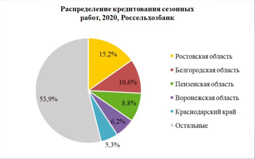 Анализ 2020. Финансовые показатели Россельхозбанка 2020. Финансовые показатели Россельхозбанка 2021. Россельхозбанк кредиты на сезонные работы. Россельхозбанк Активы нетто.