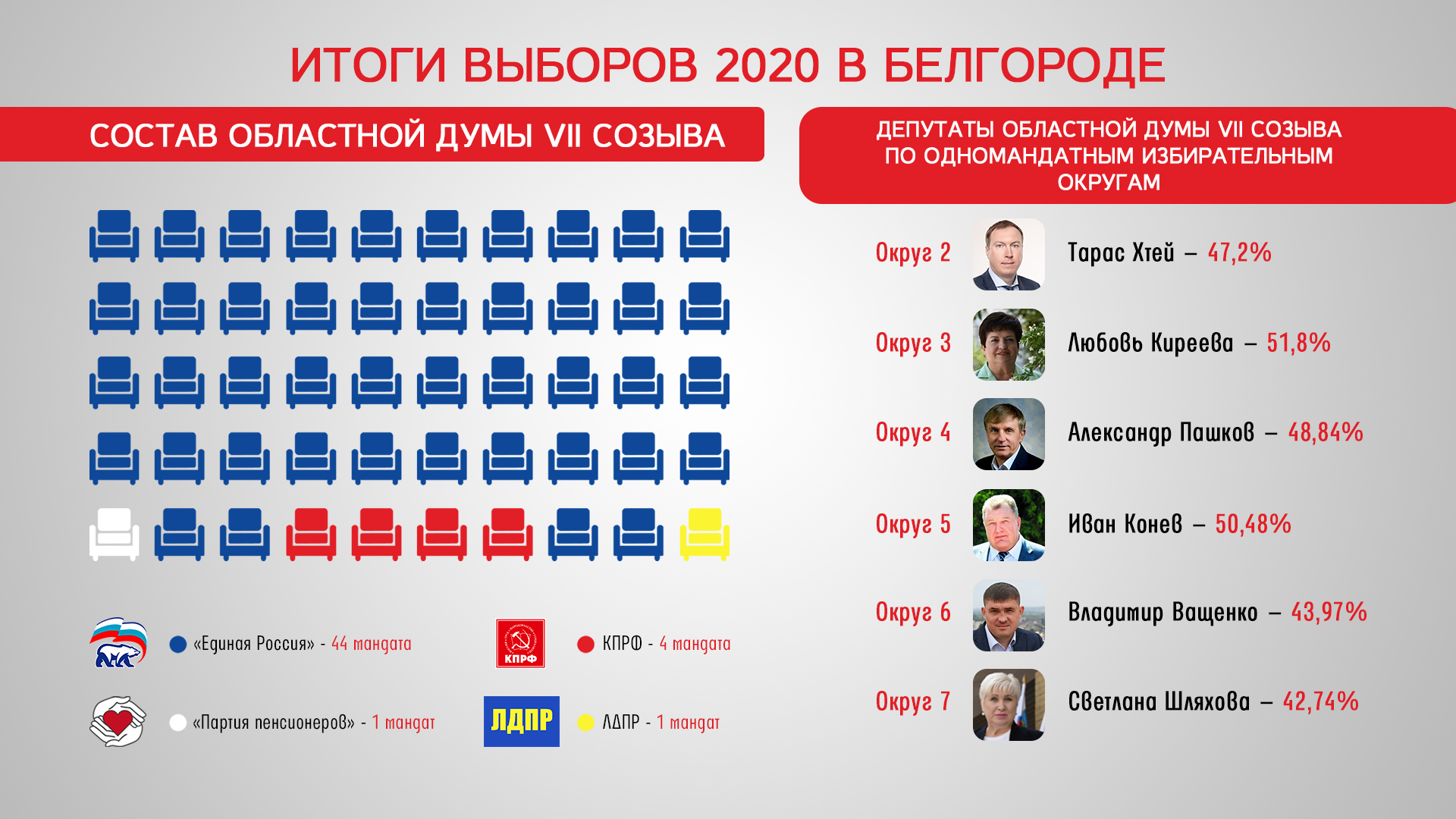 Результаты голосования депутатов областной думы представили в виде диаграммы сколько депутатов